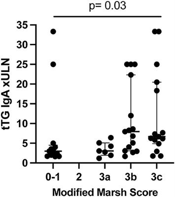 Rhamnose Is Superior to Mannitol as a Monosaccharide in the Dual Sugar Absorption Test: A Prospective Randomized Study in Children With Treatment-Naïve Celiac Disease